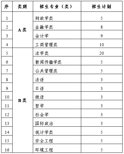 中南财经政法大学招生_财经招生中南政法大学分数_财经招生中南政法大学要多少分