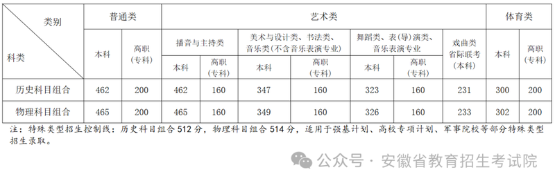 安徽省高考录取_安徽省高考录取率是多少_安徽省高考喜报2021