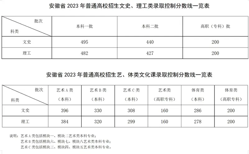 安徽省高考录取率是多少_安徽省高考录取_安徽省高考喜报2021