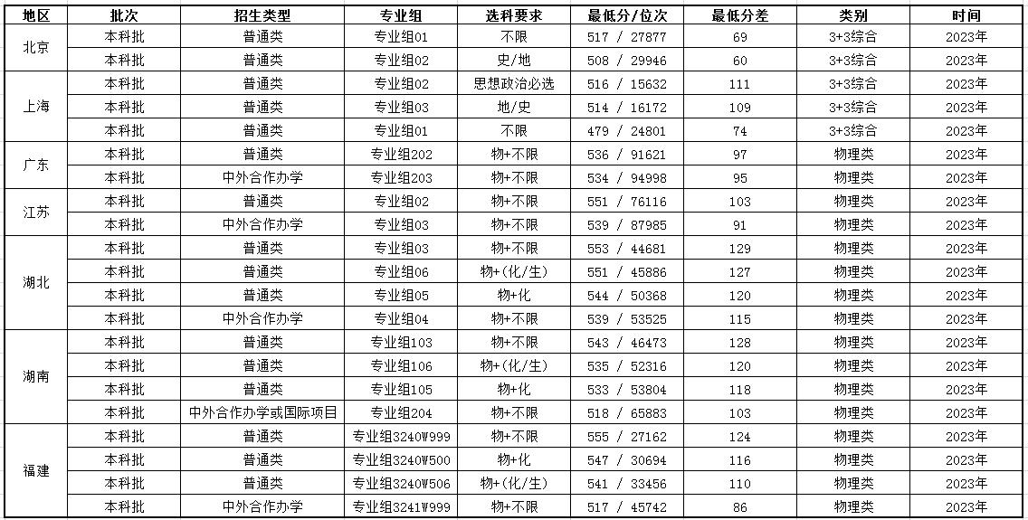 温州商学院分数线_温州商学院取分线_温州商学院是分数线