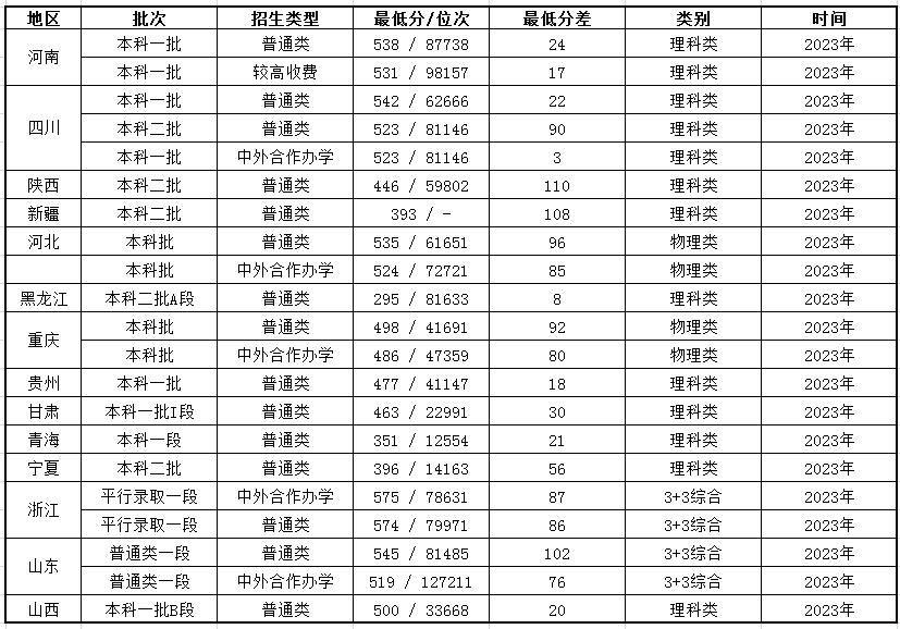 温州商学院是分数线_温州商学院取分线_温州商学院分数线