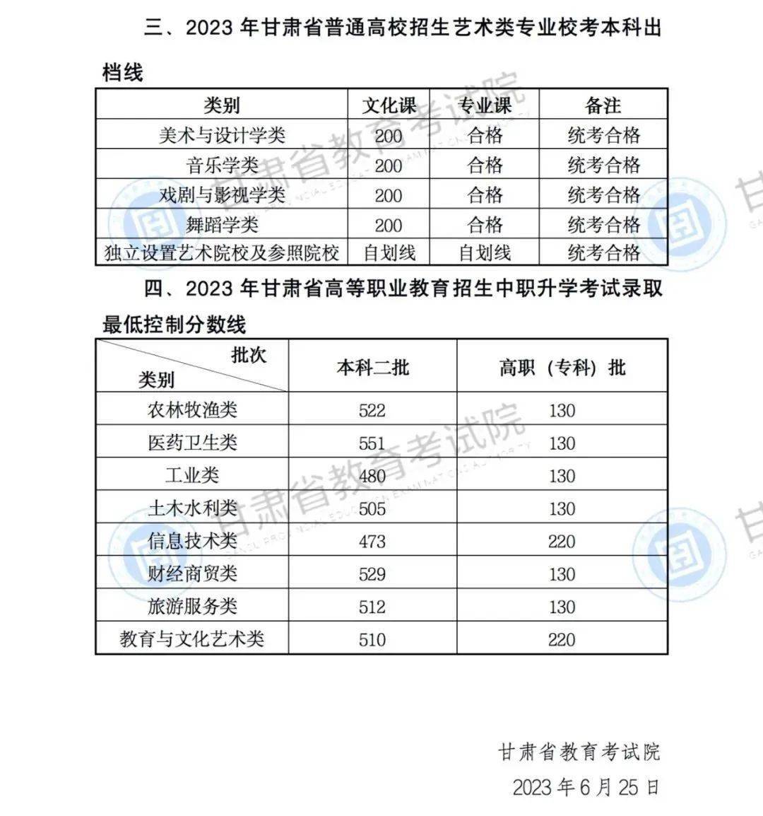 甘肃录取分数高考线是多少_甘肃省录取分数线多少_甘肃高考录取分数线