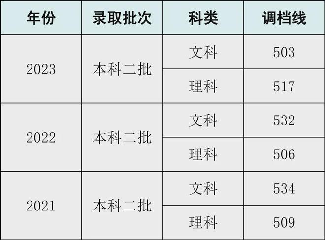 长春工程学院录取分数线_长春工程学院高考分数线_长春工程学院的录取分数线