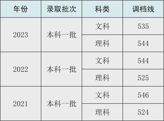 长春工程学院高考分数线_长春工程学院录取分数线_长春工程学院的录取分数线