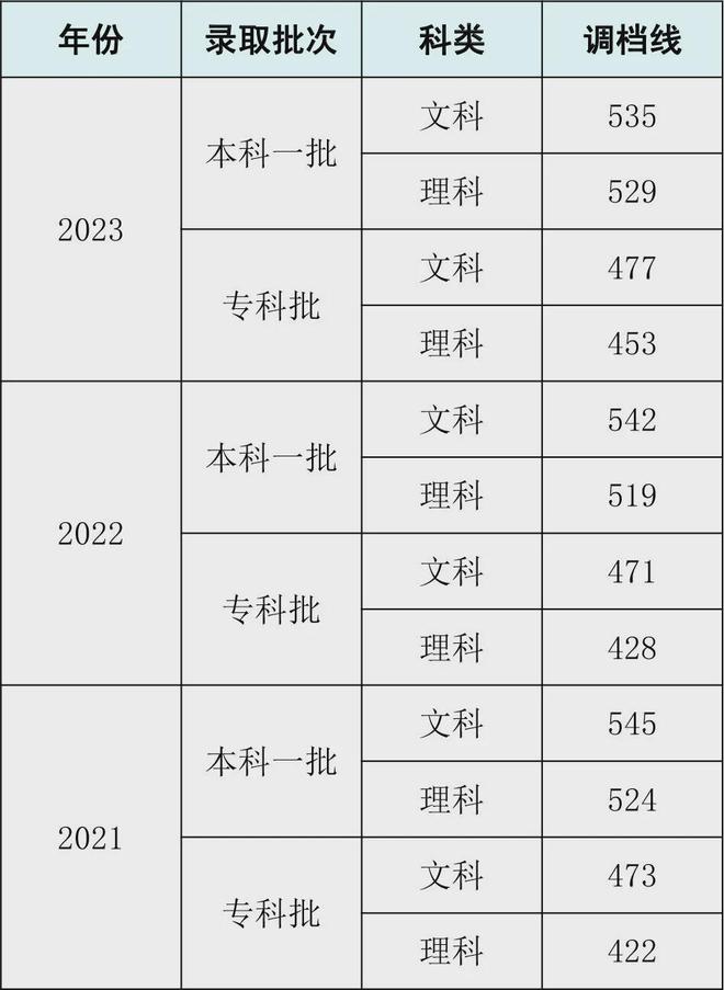 长春工程学院高考分数线_长春工程学院的录取分数线_长春工程学院录取分数线