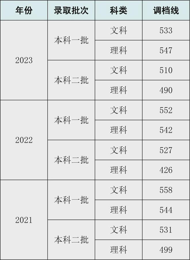 长春工程学院高考分数线_长春工程学院的录取分数线_长春工程学院录取分数线