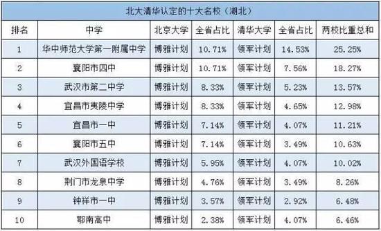 湖北10所中学被北大清华认定为名校