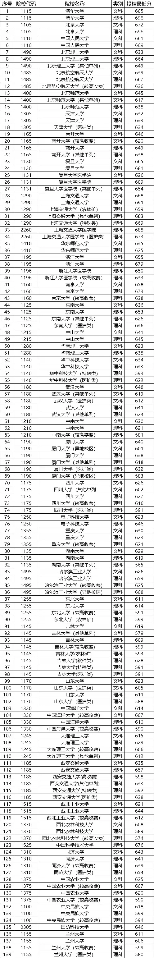 河南一批各高校录取分数线_各大高校河南录取分数线_各高校河南录取分数线一览表