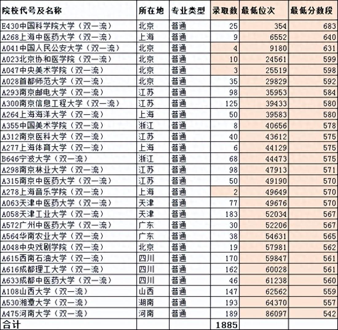 全国高校山东录取分数线_各大高校山东录取分数线_山东高校录取分数线