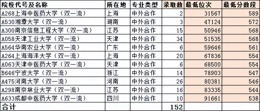 各大高校山东录取分数线_全国高校山东录取分数线_山东高校录取分数线