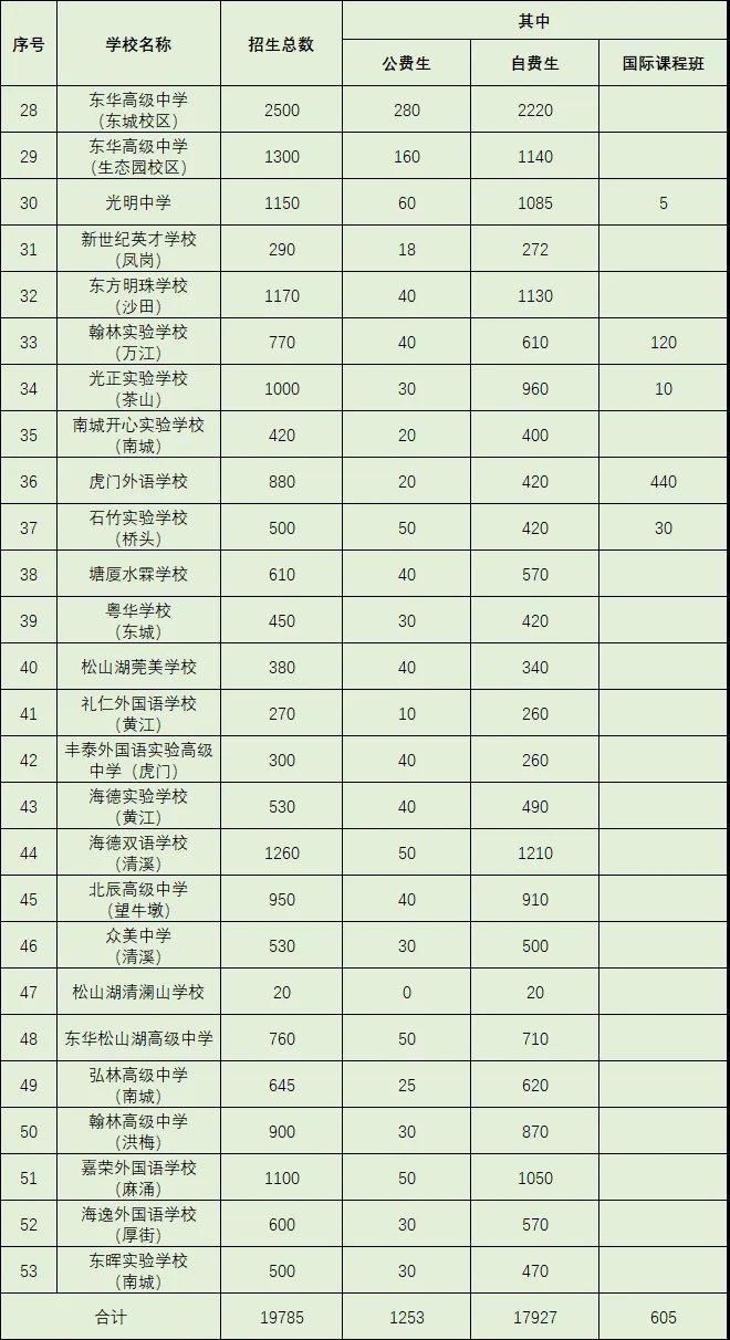 东莞中考分数_中考分数东莞2023_东莞中考分数