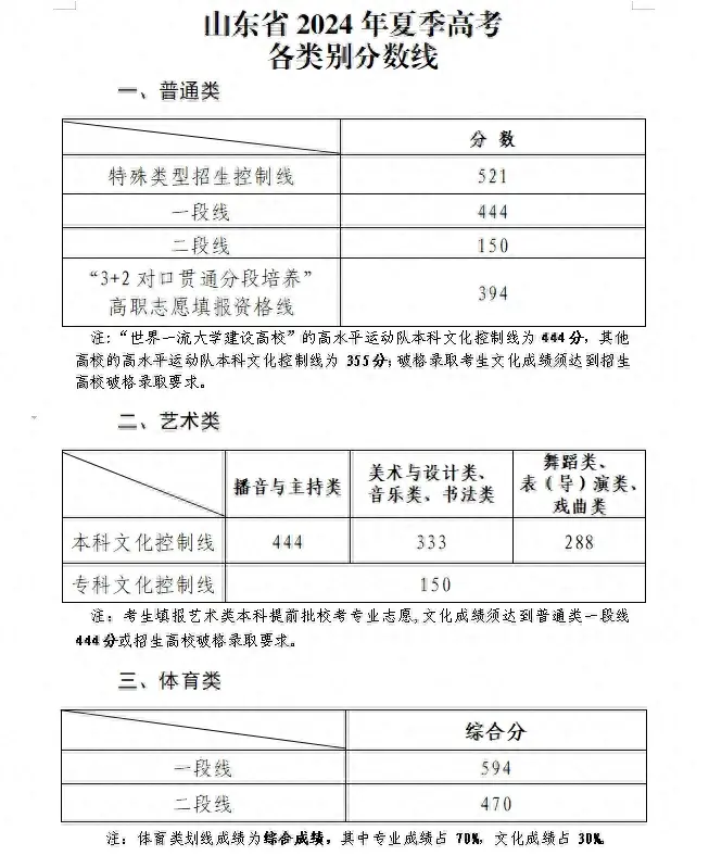 山东政法学院专业录取分数线_山东政法学院入取分数线_山东政法学院录取分数线