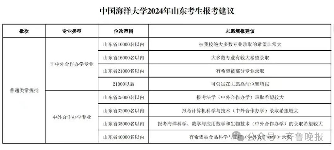 山东政法学院专业录取分数线_山东政法学院入取分数线_山东政法学院录取分数线