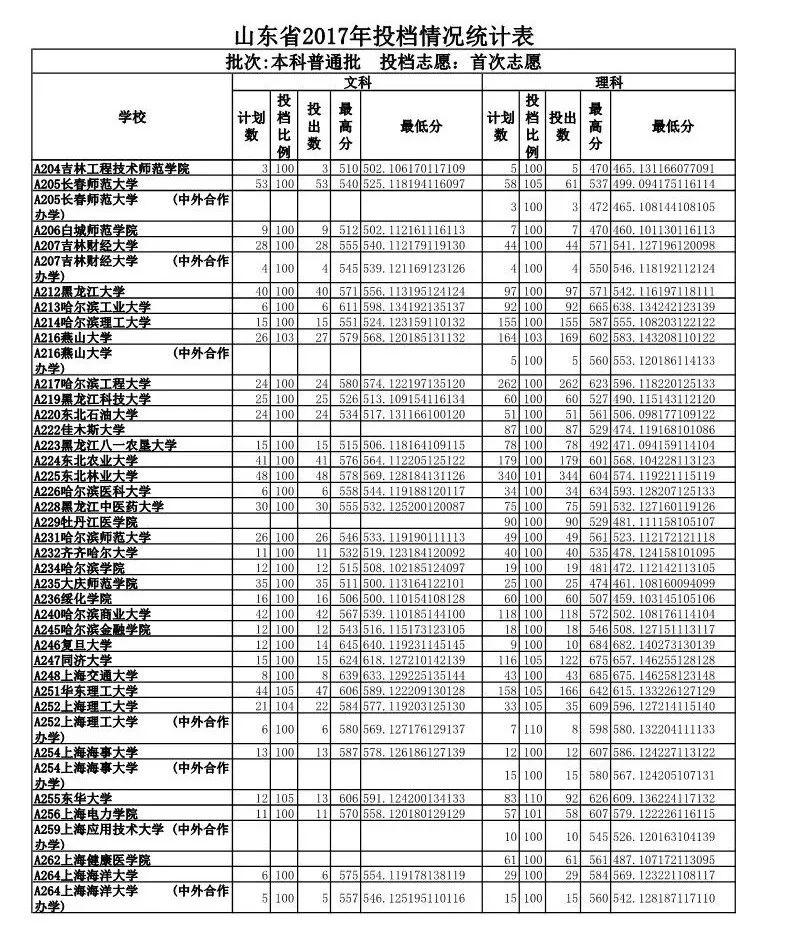 山东政法学院专业录取分数线_山东政法学院录取分数线_山东政法学院入取分数线