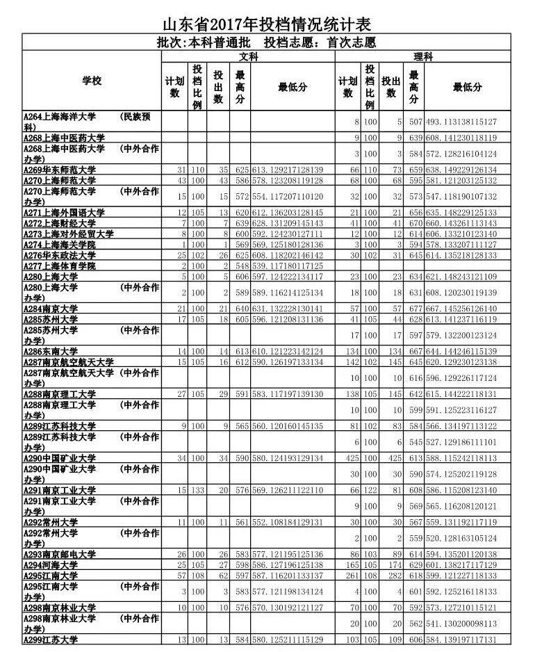 山东政法学院入取分数线_山东政法学院专业录取分数线_山东政法学院录取分数线