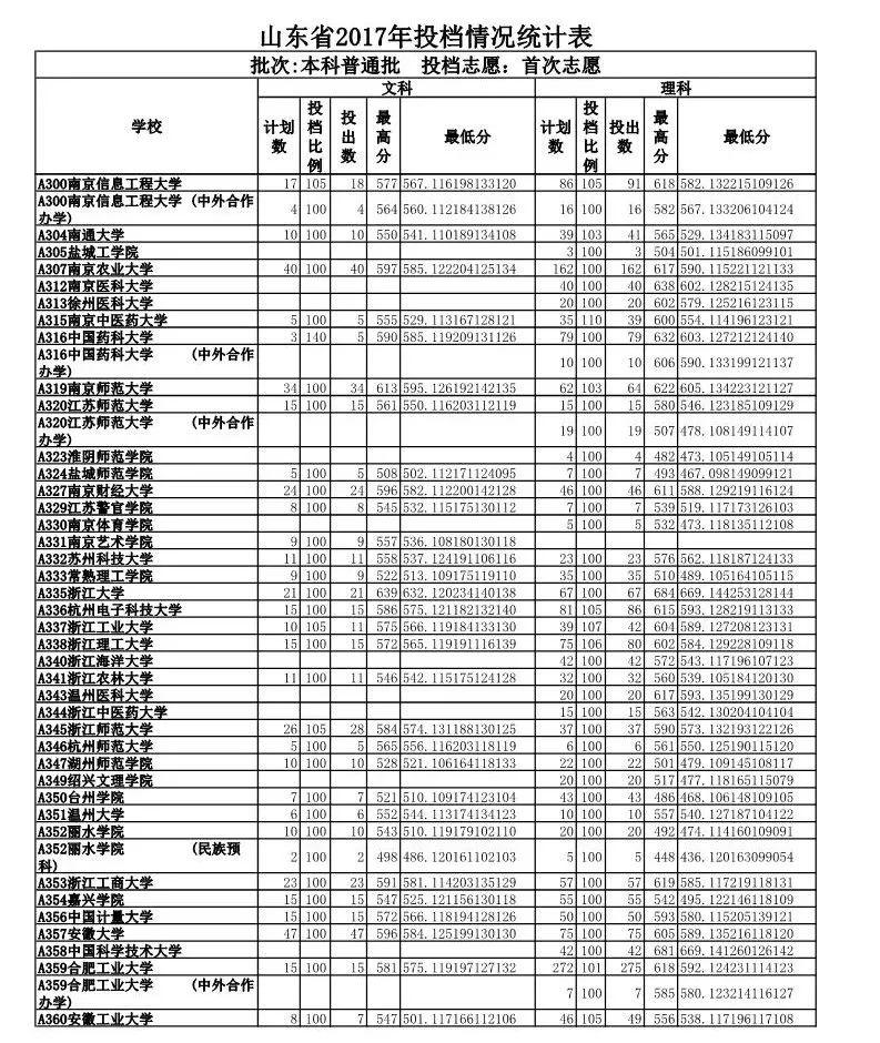 山东政法学院录取分数线_山东政法学院专业录取分数线_山东政法学院入取分数线