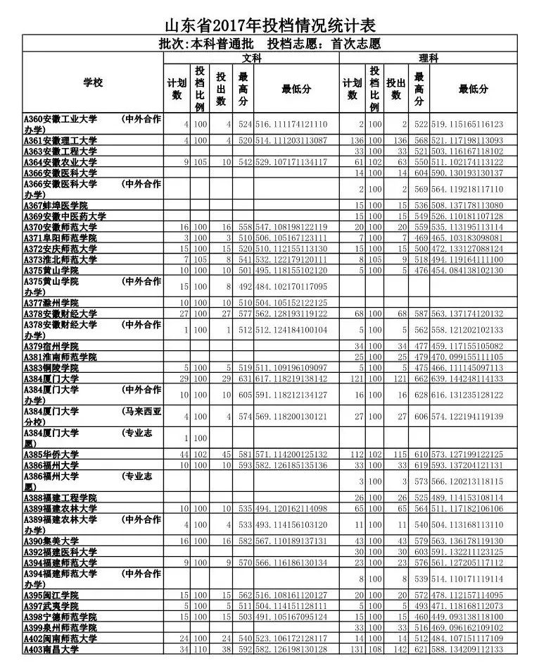 山东政法学院专业录取分数线_山东政法学院入取分数线_山东政法学院录取分数线