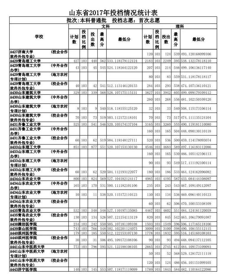 山东政法学院入取分数线_山东政法学院录取分数线_山东政法学院专业录取分数线