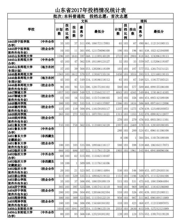 山东政法学院录取分数线_山东政法学院专业录取分数线_山东政法学院入取分数线