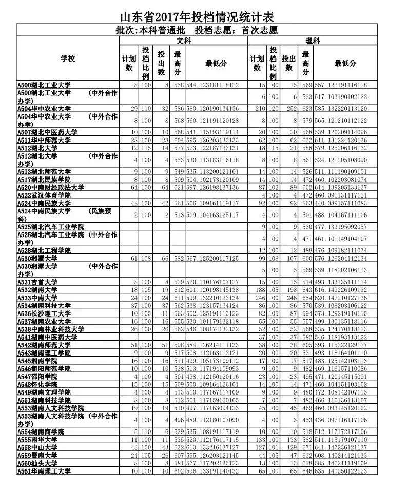 山东政法学院入取分数线_山东政法学院专业录取分数线_山东政法学院录取分数线