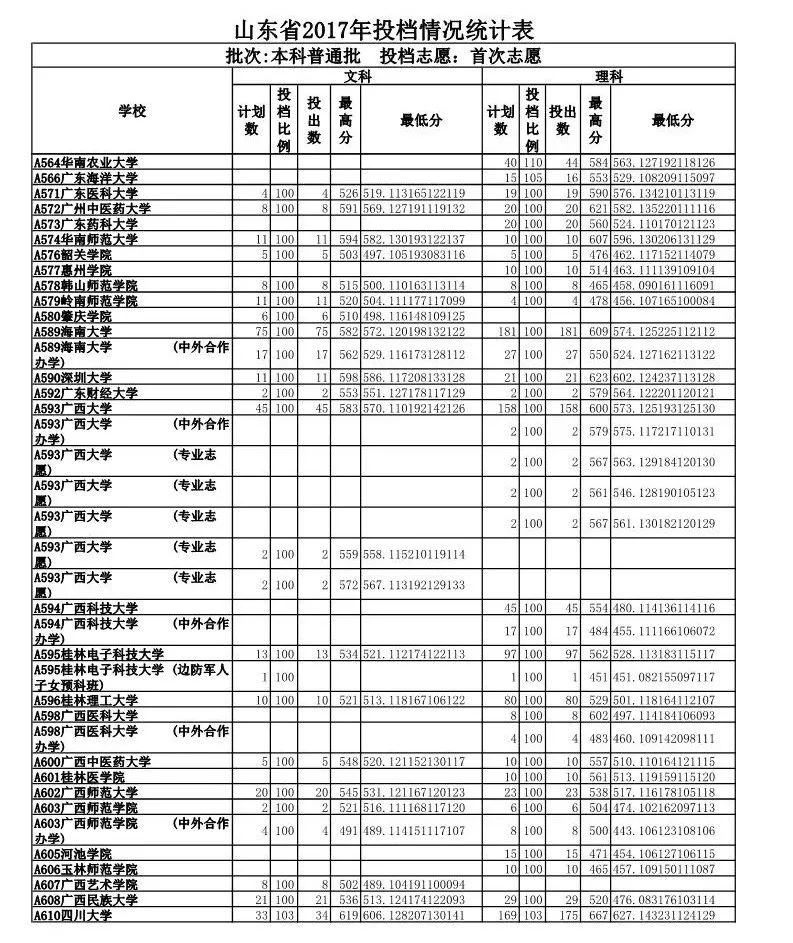 山东政法学院专业录取分数线_山东政法学院录取分数线_山东政法学院入取分数线