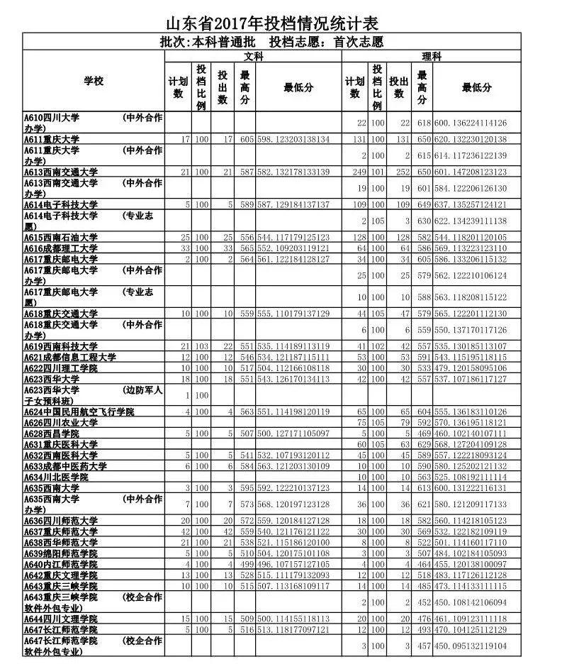 山东政法学院专业录取分数线_山东政法学院入取分数线_山东政法学院录取分数线