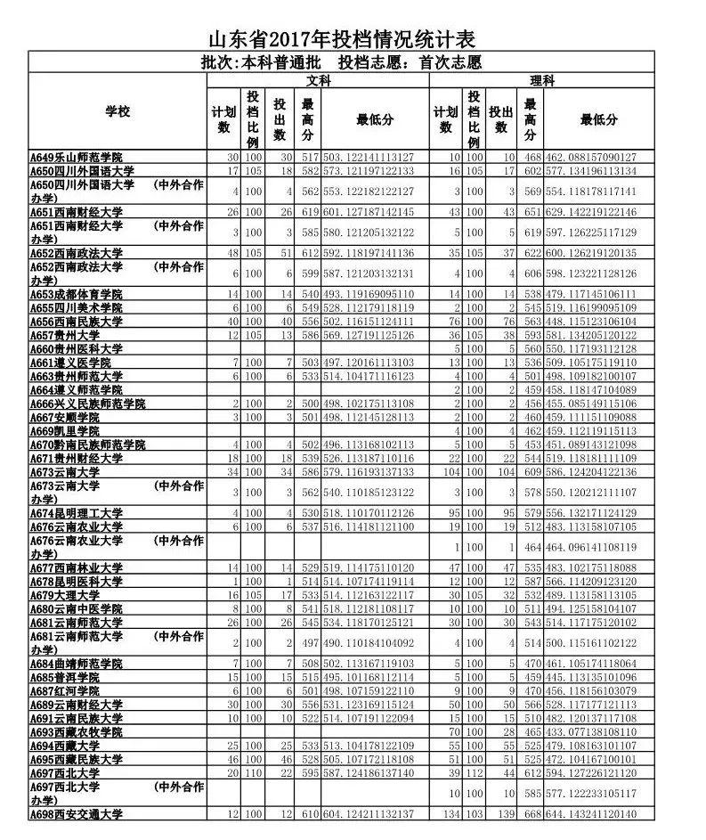 山东政法学院专业录取分数线_山东政法学院入取分数线_山东政法学院录取分数线