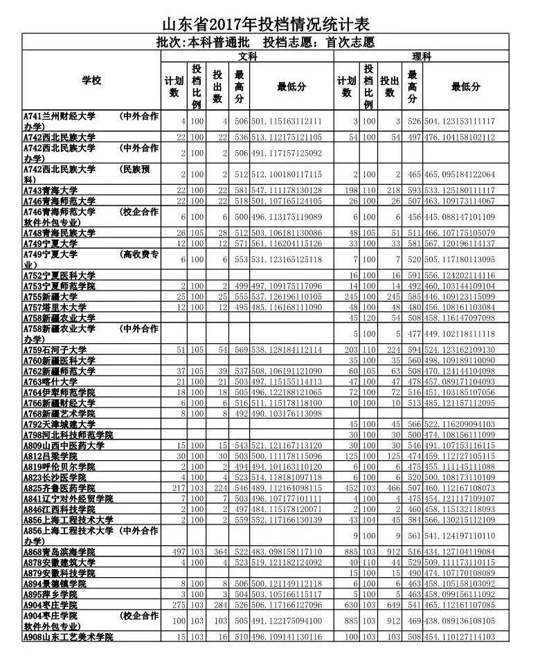 山东政法学院入取分数线_山东政法学院专业录取分数线_山东政法学院录取分数线