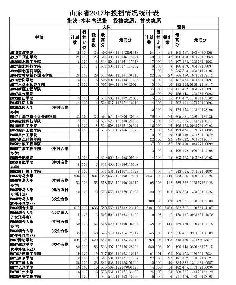 山东政法学院专业录取分数线_山东政法学院入取分数线_山东政法学院录取分数线