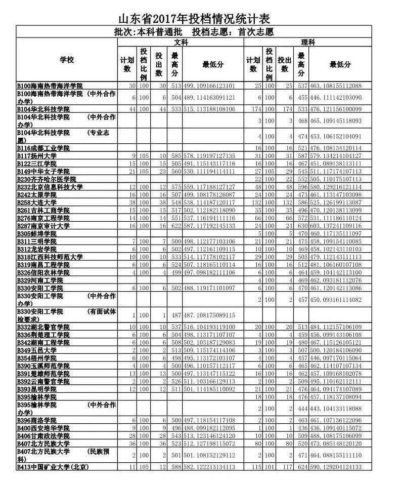 山东政法学院录取分数线_山东政法学院入取分数线_山东政法学院专业录取分数线