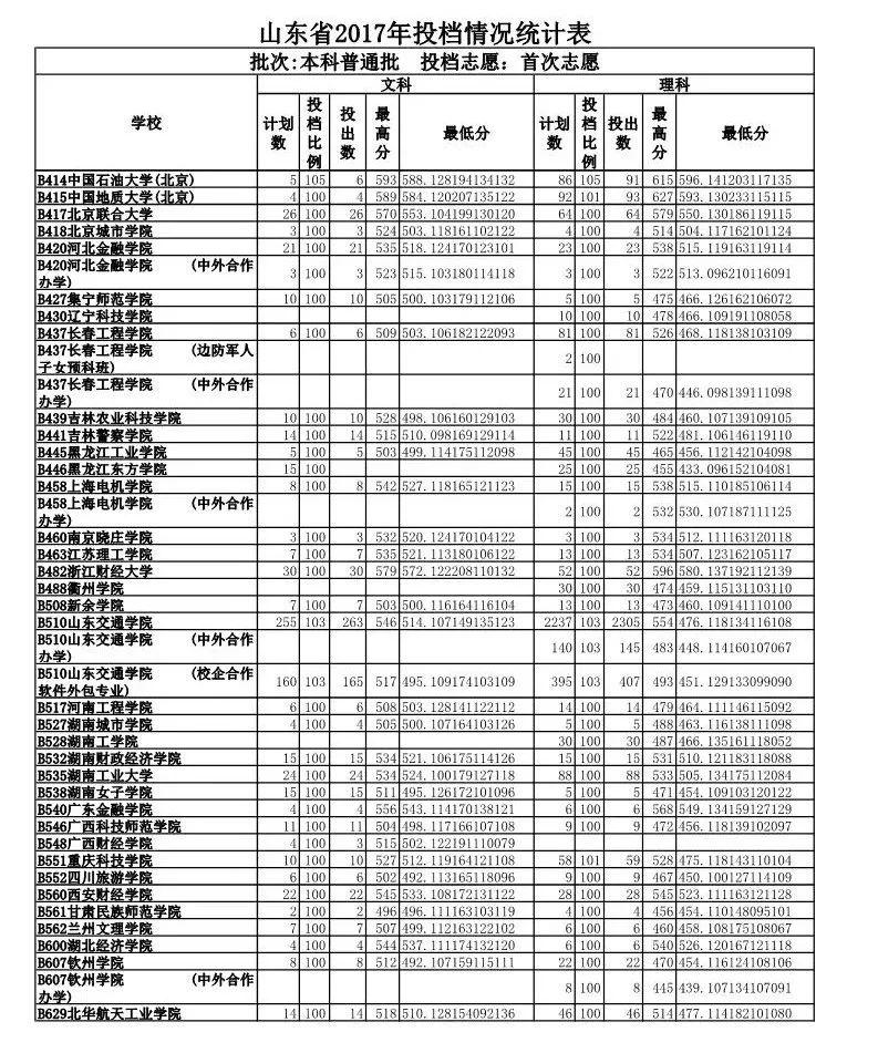 山东政法学院入取分数线_山东政法学院专业录取分数线_山东政法学院录取分数线