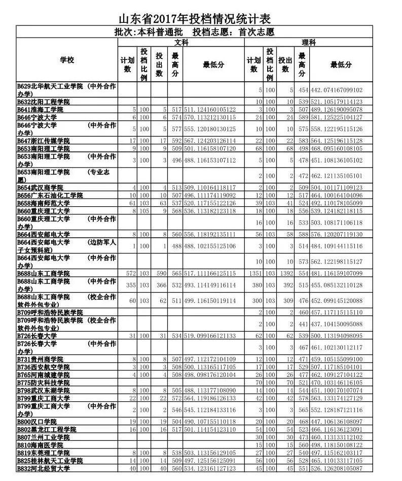 山东政法学院录取分数线_山东政法学院专业录取分数线_山东政法学院入取分数线