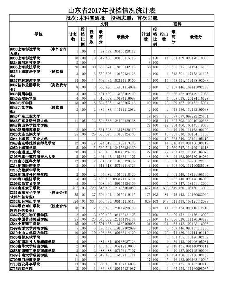 山东政法学院录取分数线_山东政法学院入取分数线_山东政法学院专业录取分数线