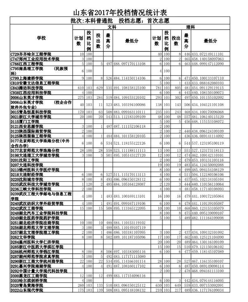 山东政法学院专业录取分数线_山东政法学院入取分数线_山东政法学院录取分数线