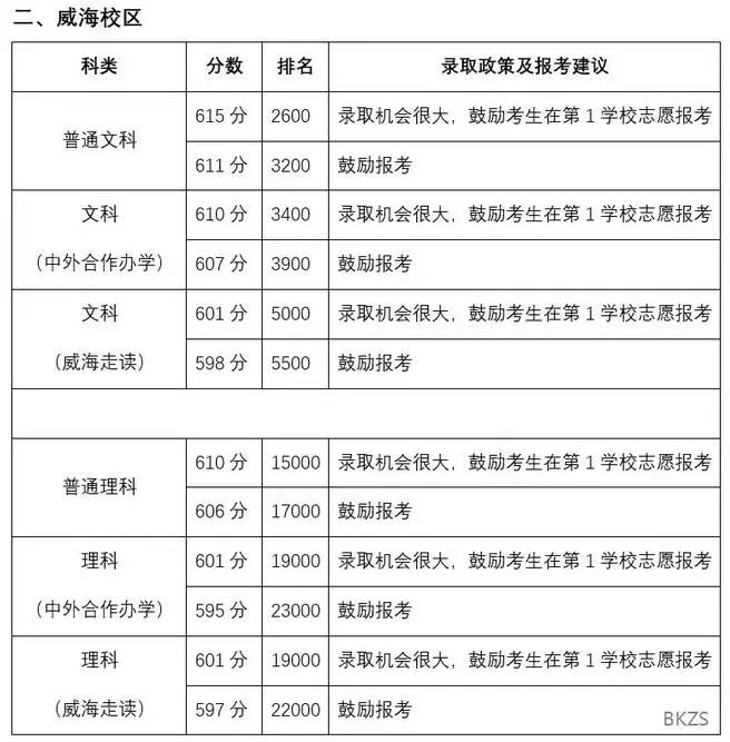 山东政法学院录取分数线_山东政法学院入取分数线_山东政法学院专业录取分数线