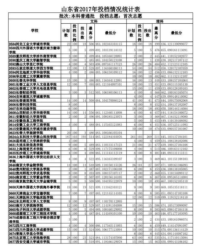 山东政法学院专业录取分数线_山东政法学院入取分数线_山东政法学院录取分数线