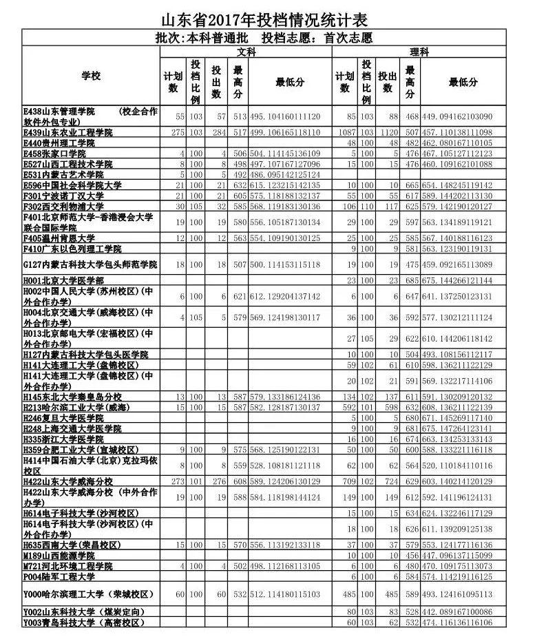 山东政法学院入取分数线_山东政法学院录取分数线_山东政法学院专业录取分数线