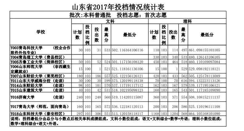 山东政法学院录取分数线_山东政法学院入取分数线_山东政法学院专业录取分数线