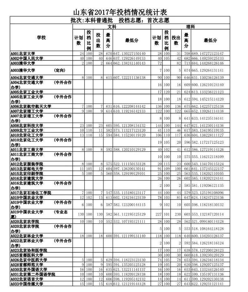 山东政法学院录取分数线_山东政法学院专业录取分数线_山东政法学院入取分数线