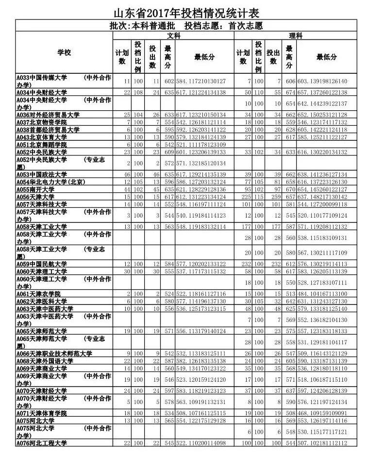 山东政法学院录取分数线_山东政法学院专业录取分数线_山东政法学院入取分数线