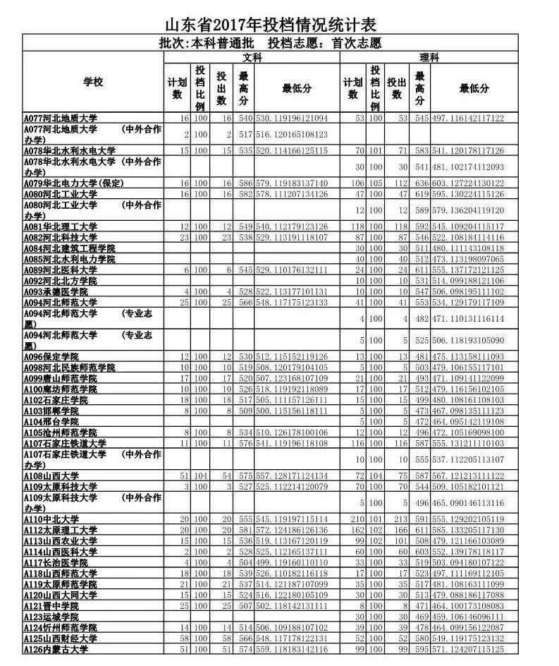 山东政法学院入取分数线_山东政法学院录取分数线_山东政法学院专业录取分数线