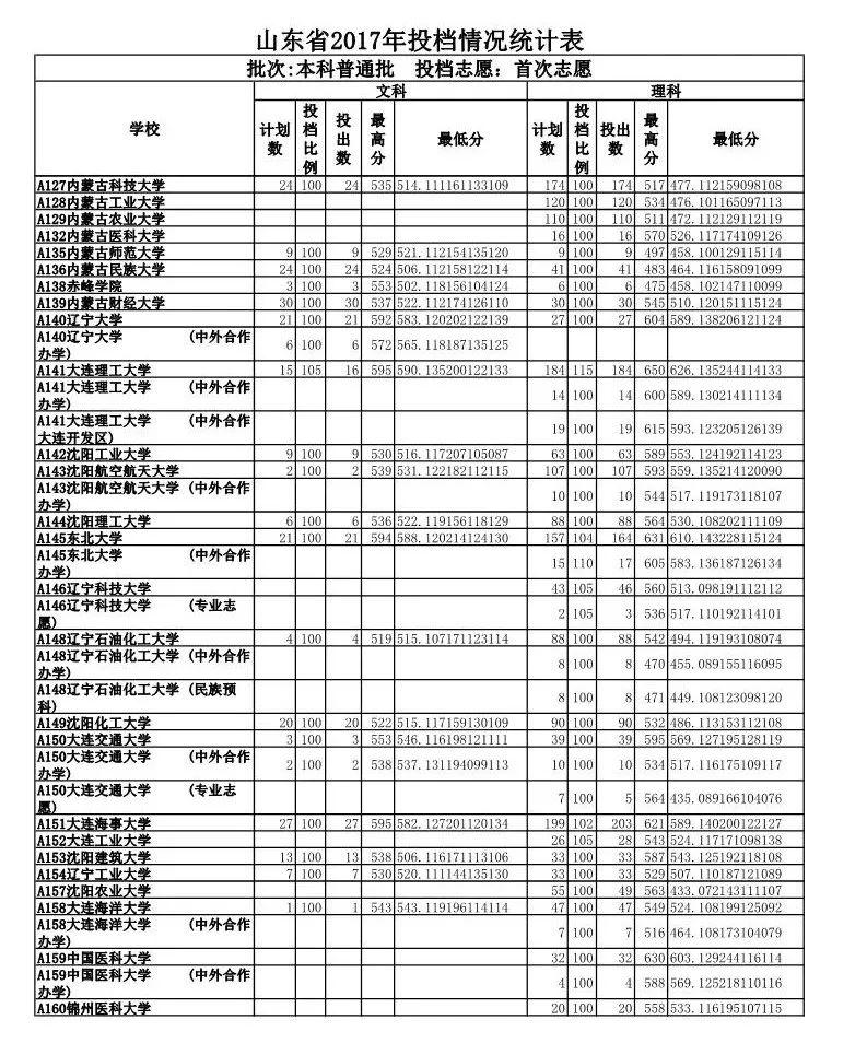 山东政法学院专业录取分数线_山东政法学院录取分数线_山东政法学院入取分数线