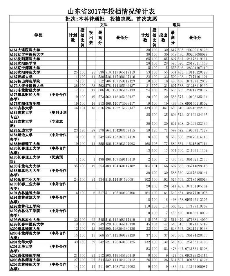 山东政法学院专业录取分数线_山东政法学院录取分数线_山东政法学院入取分数线