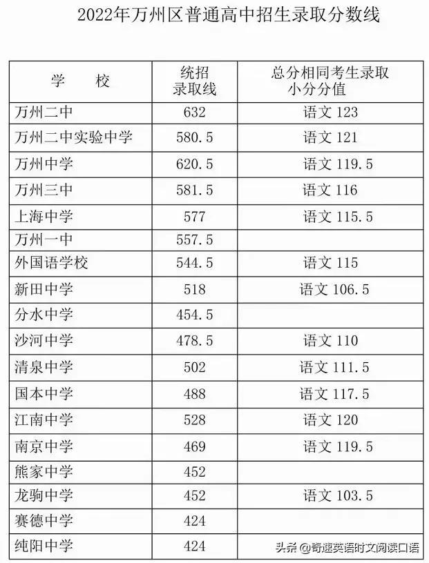 中考分数重庆总分_中考分数重庆各科都是多少_重庆中考分数