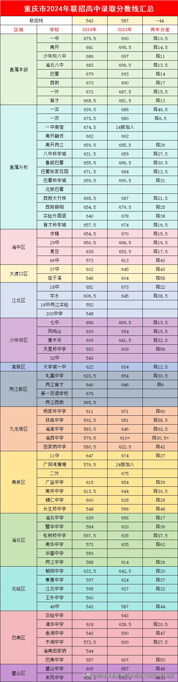 重庆中考分数_重庆中考分数_中考分数重庆各科都是多少