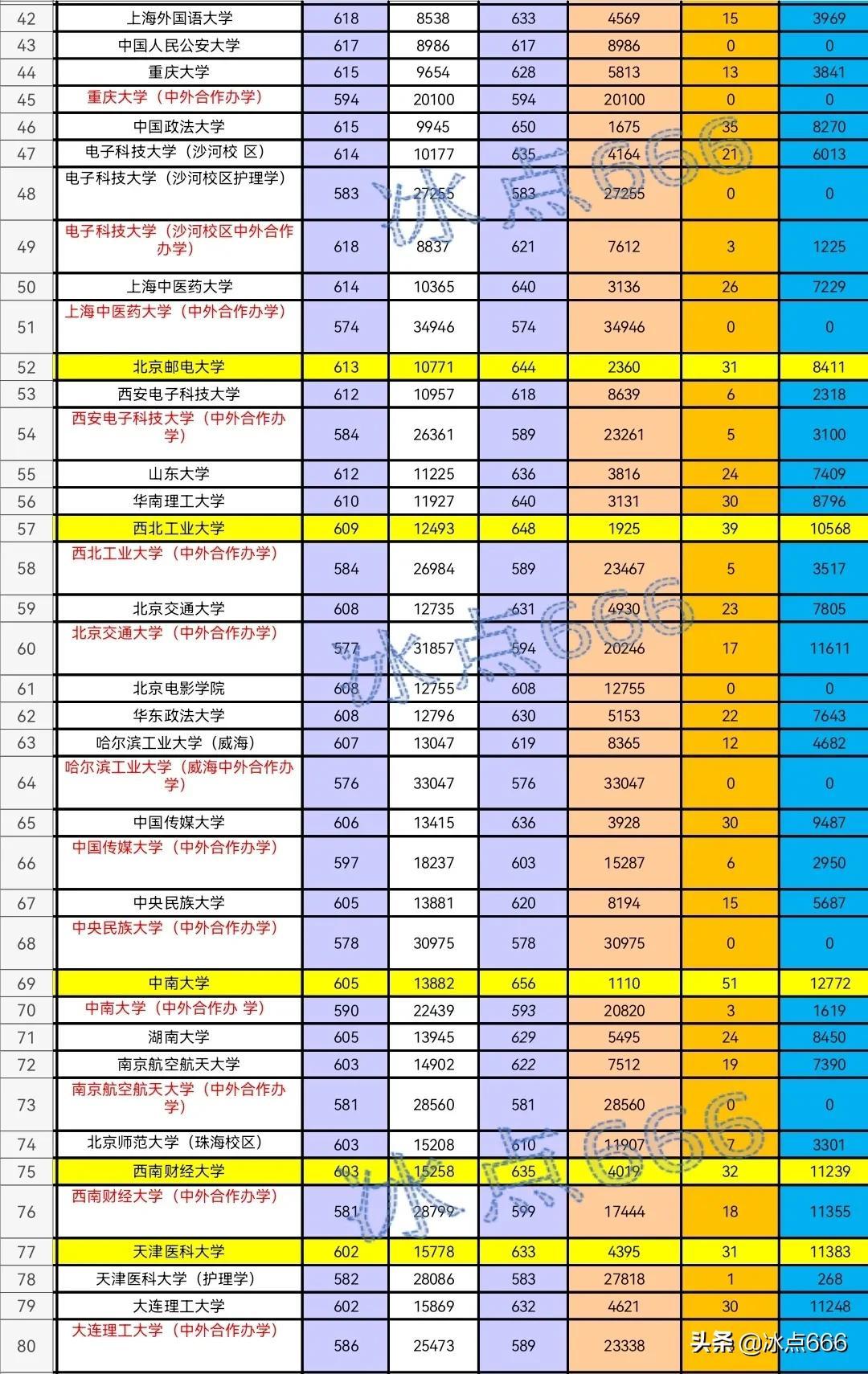 山东的高考录取线_录取高考山东线是多少分_山东高考录取线