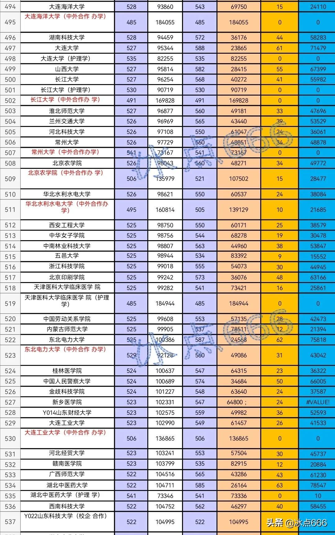 山东高考录取线_录取高考山东线是多少分_山东的高考录取线