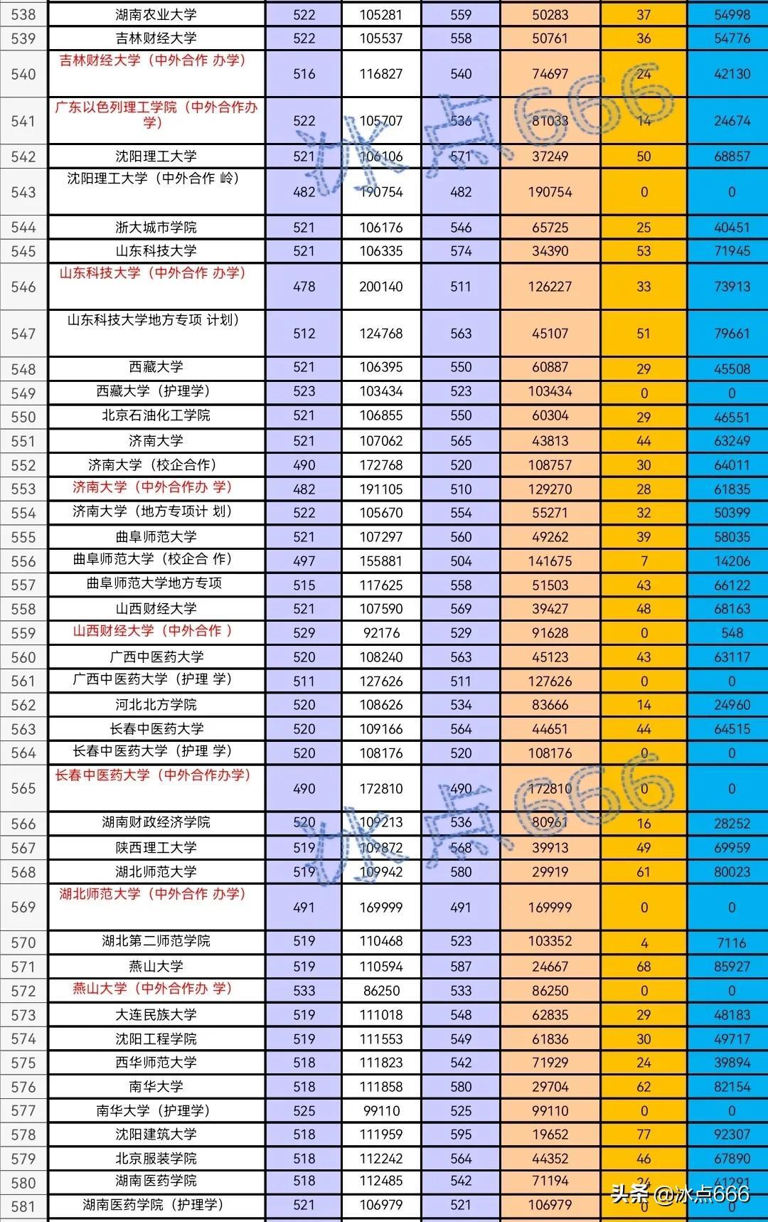 山东的高考录取线_录取高考山东线是多少分_山东高考录取线