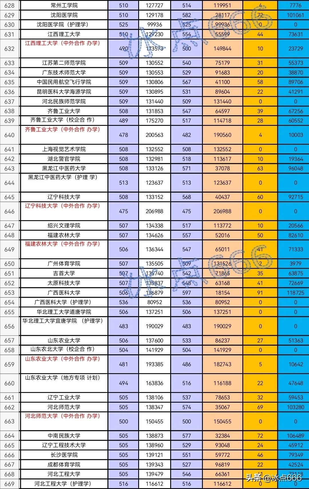 山东的高考录取线_山东高考录取线_录取高考山东线是多少分