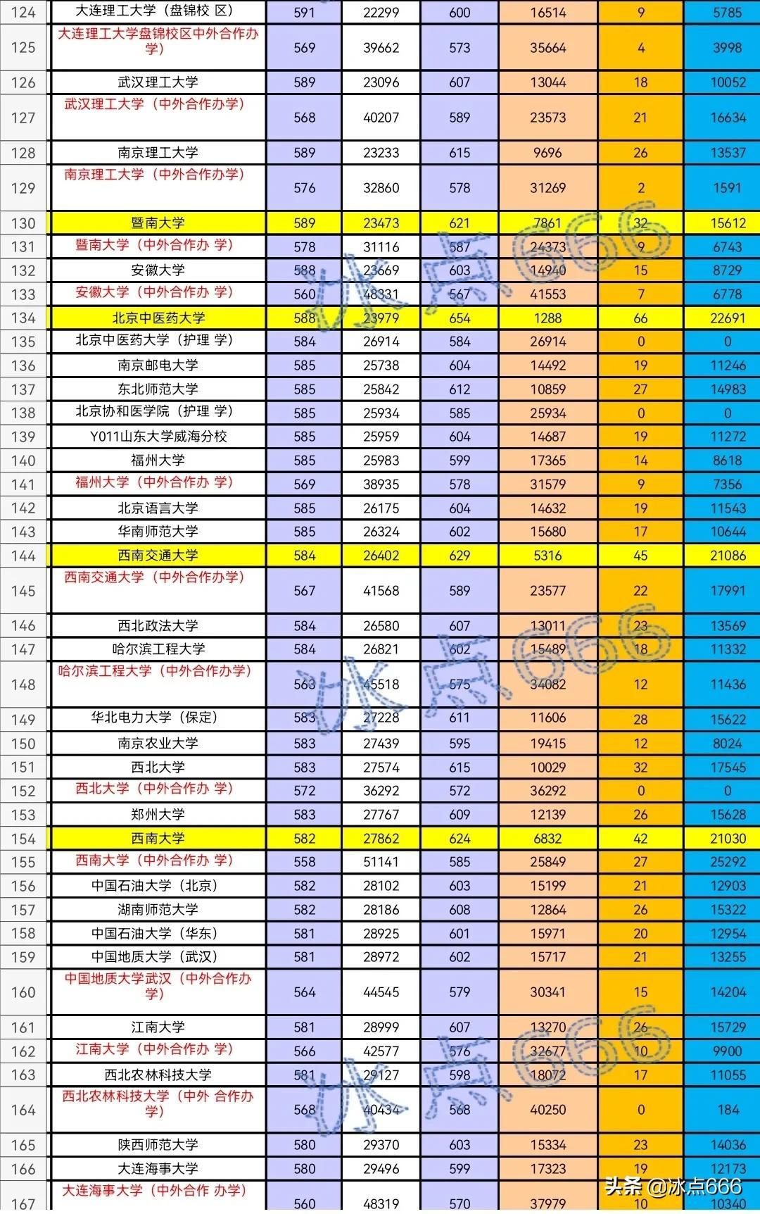 山东的高考录取线_山东高考录取线_录取高考山东线是多少分